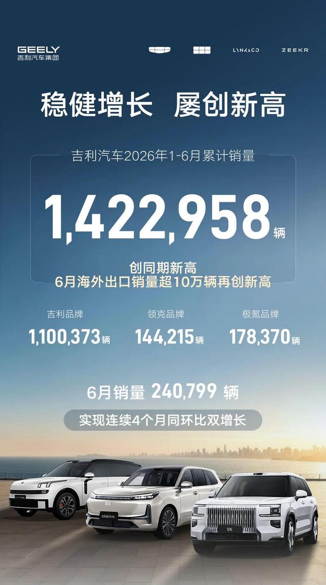 上半年累计销量突破142万辆 吉利6月销量出炉·新能源车型·吉利汽车