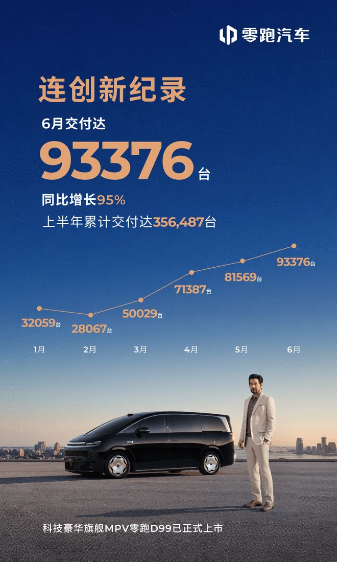交付持续攀升再破纪录 零跑6月全球交付93376台