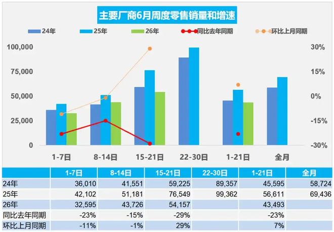 昊铂埃安上半年逆势增长15%，6月销量33682辆·乘用车·双品牌·新能源车