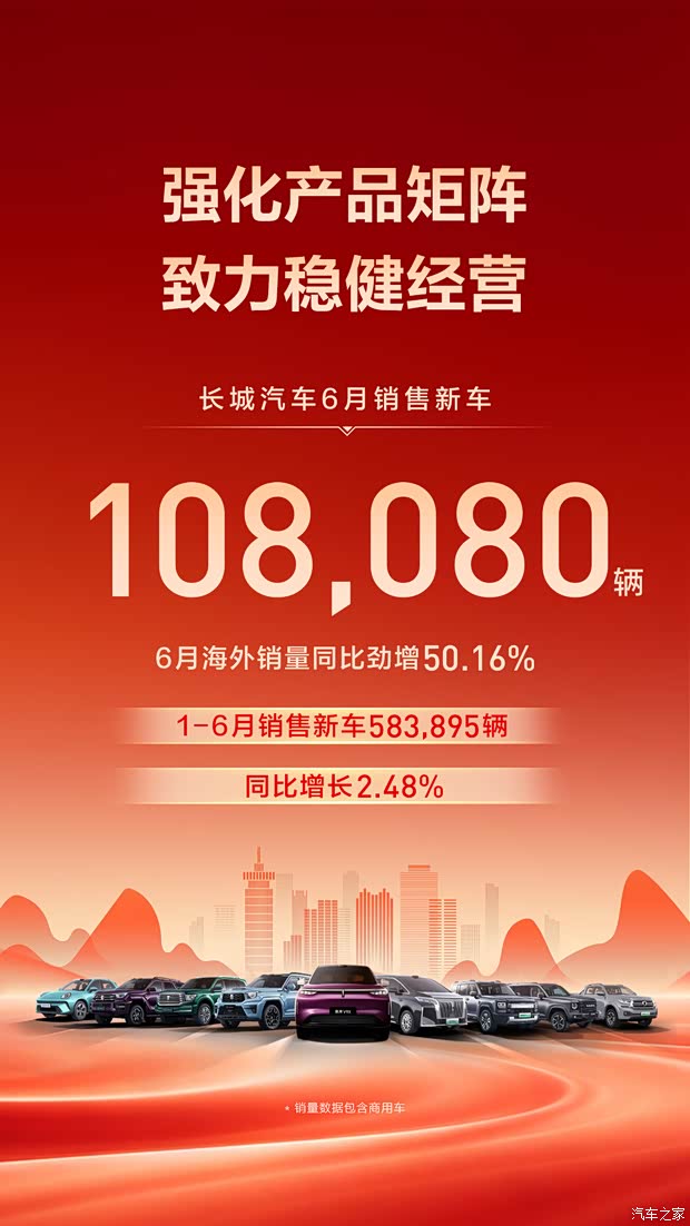 长城汽车6月销量10.81万辆 海外销量同比增长50.16% 哈弗破6万台