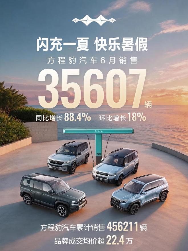 同比暴涨88.4% 方程豹6月热销35607台·suv·轿车